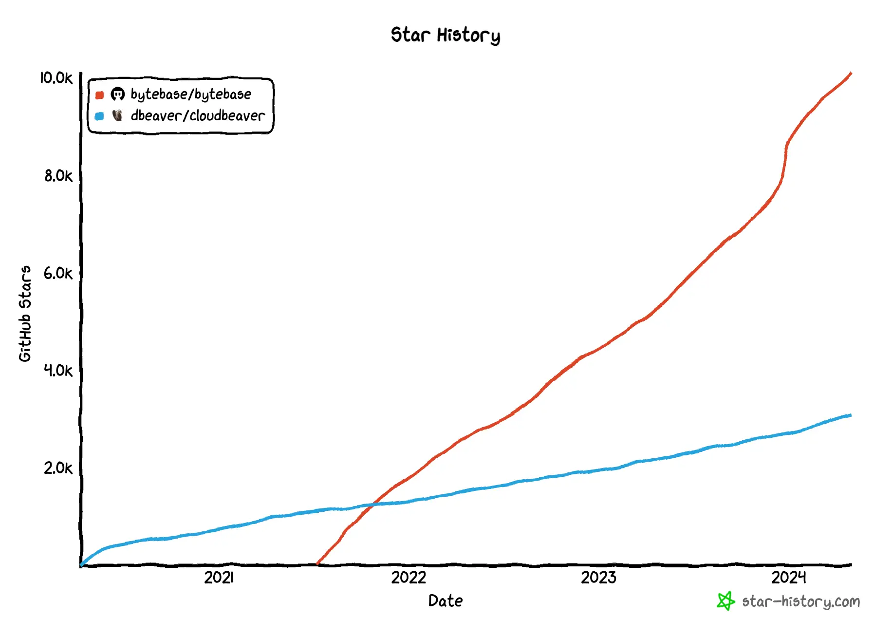 star-history