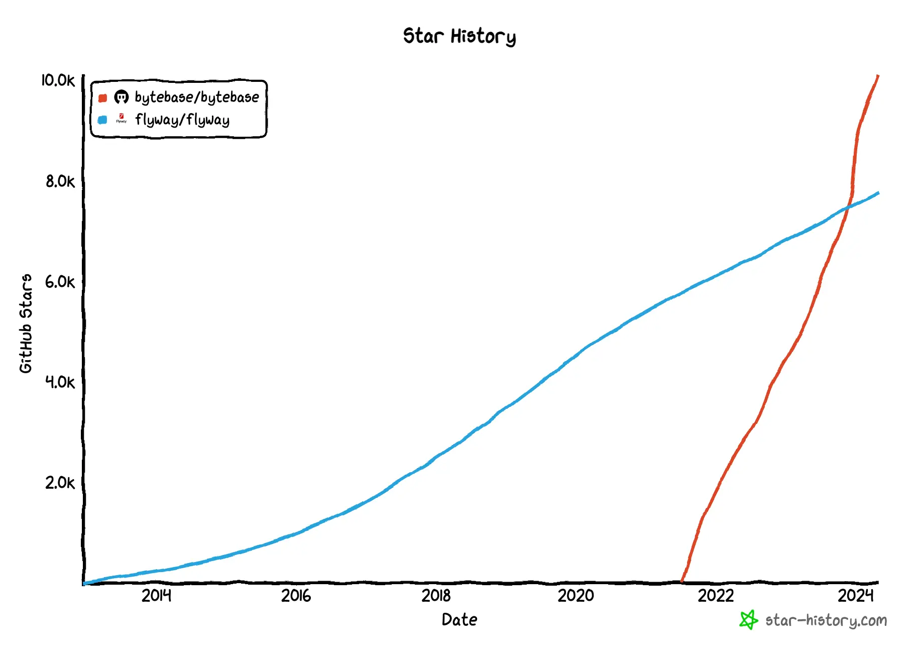 star-history