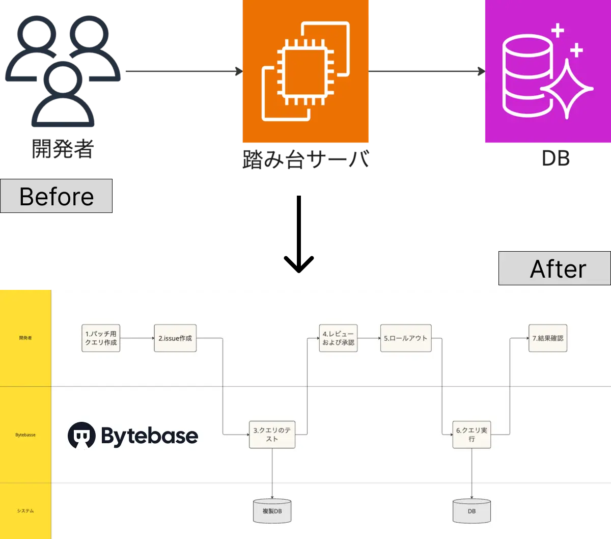 bytebase