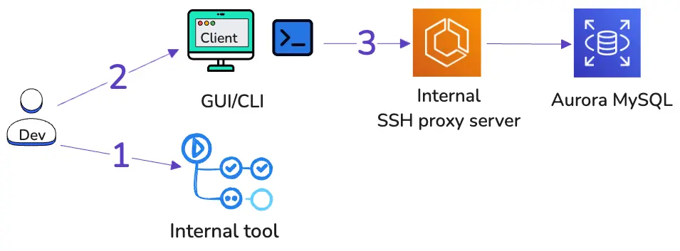 current-solution