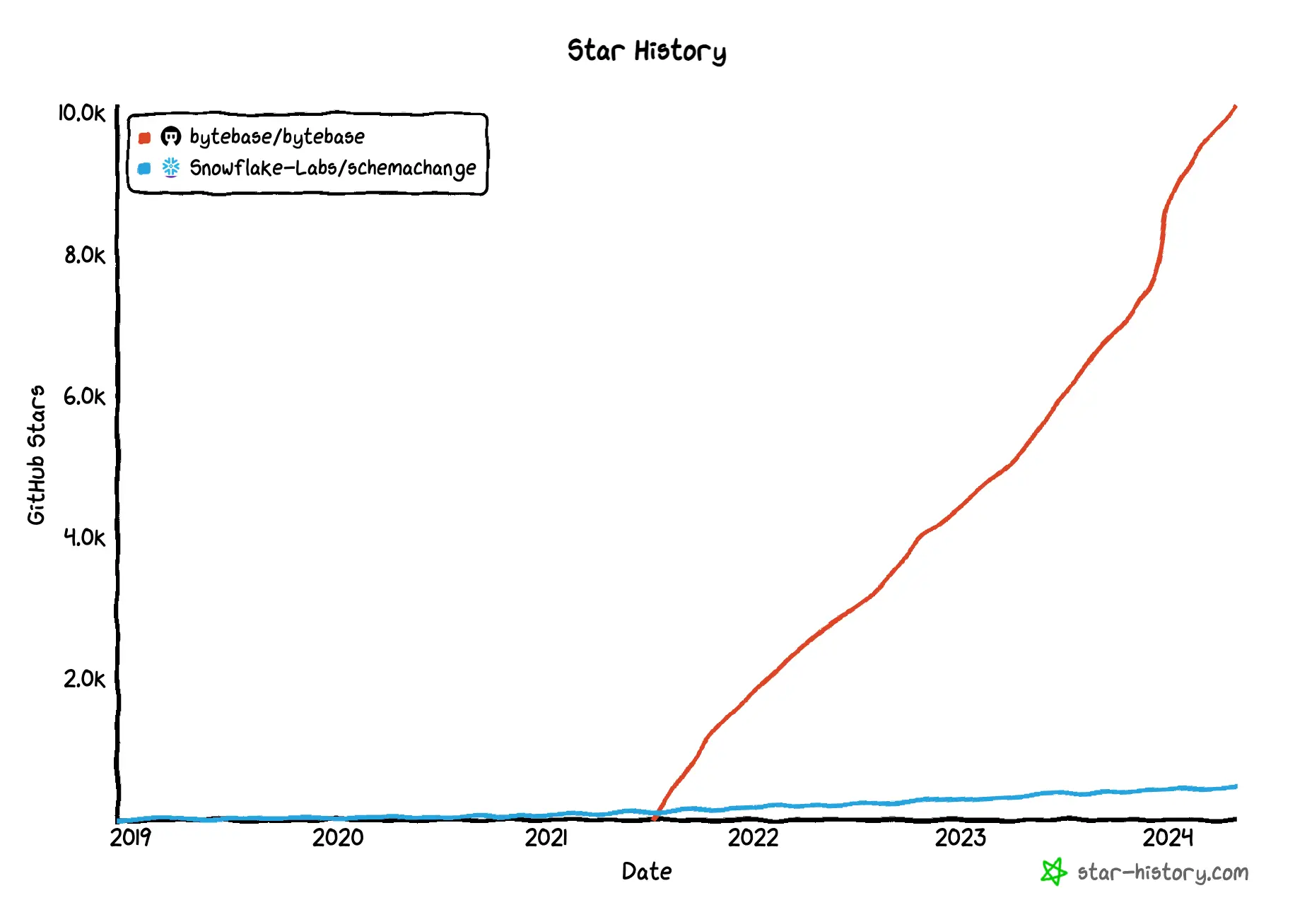 star-history