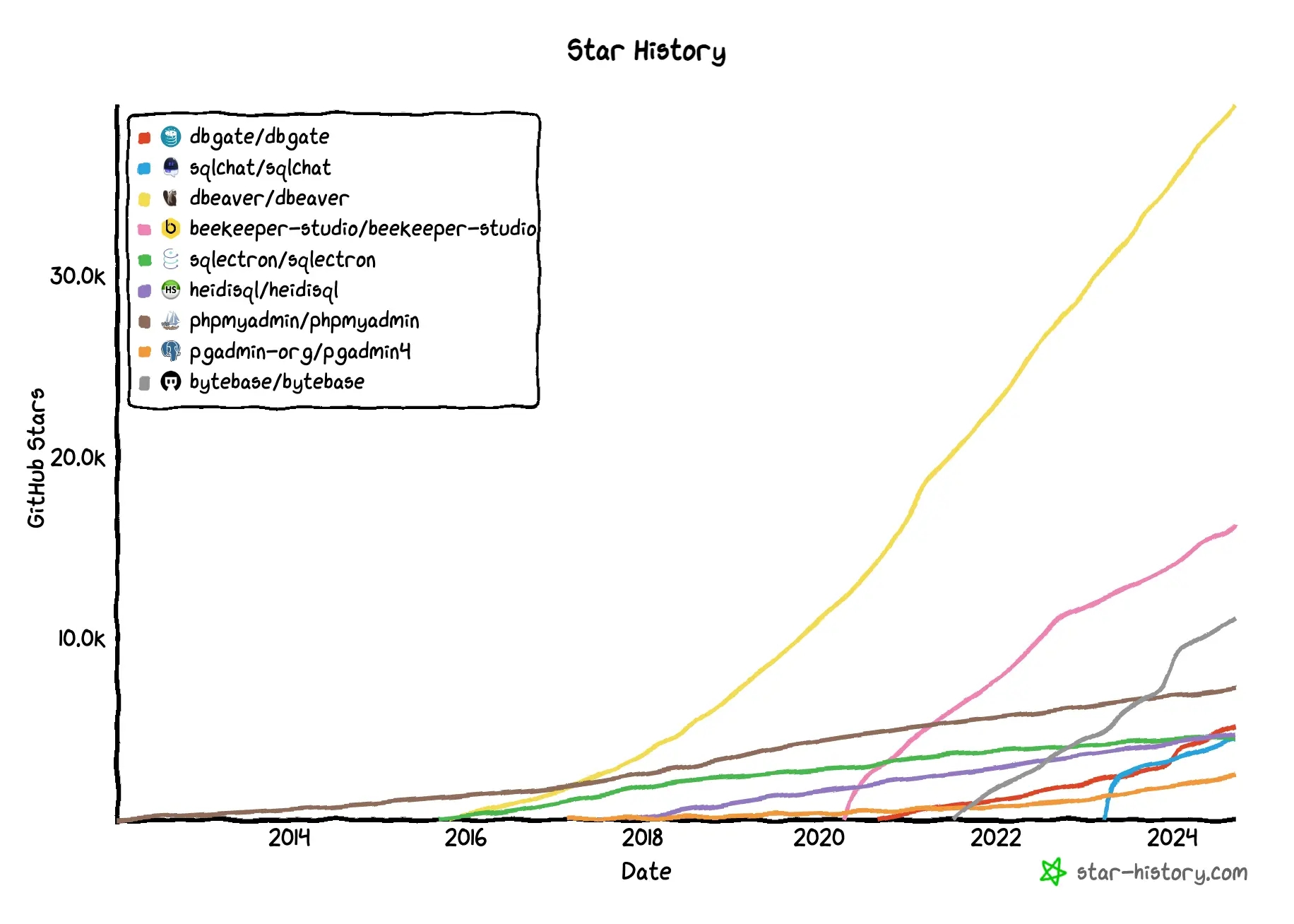 starhistory