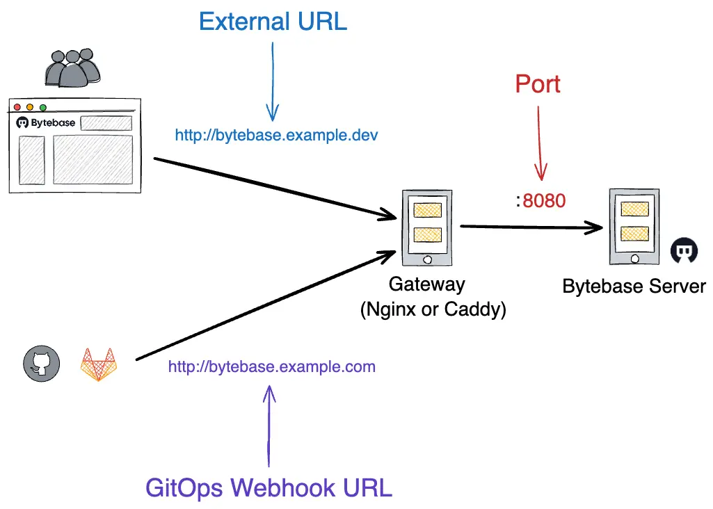 gitops-webhook-url-flow