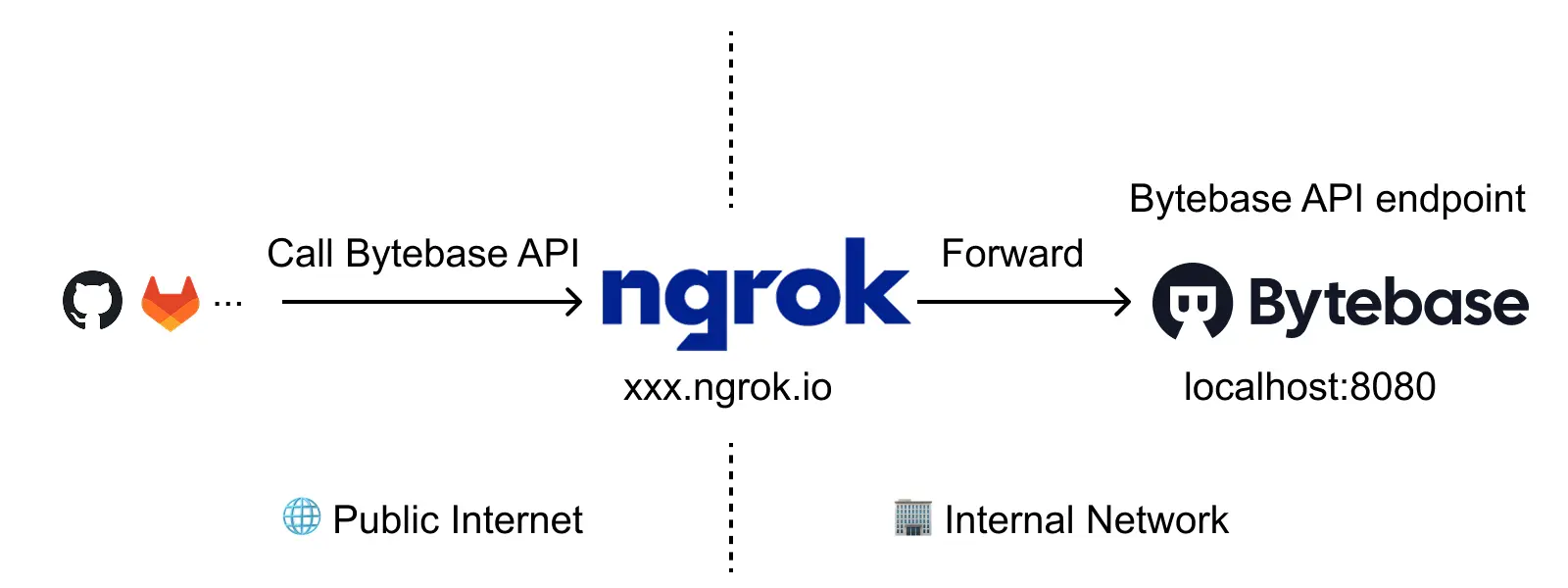 ngrok-reverse-proxy