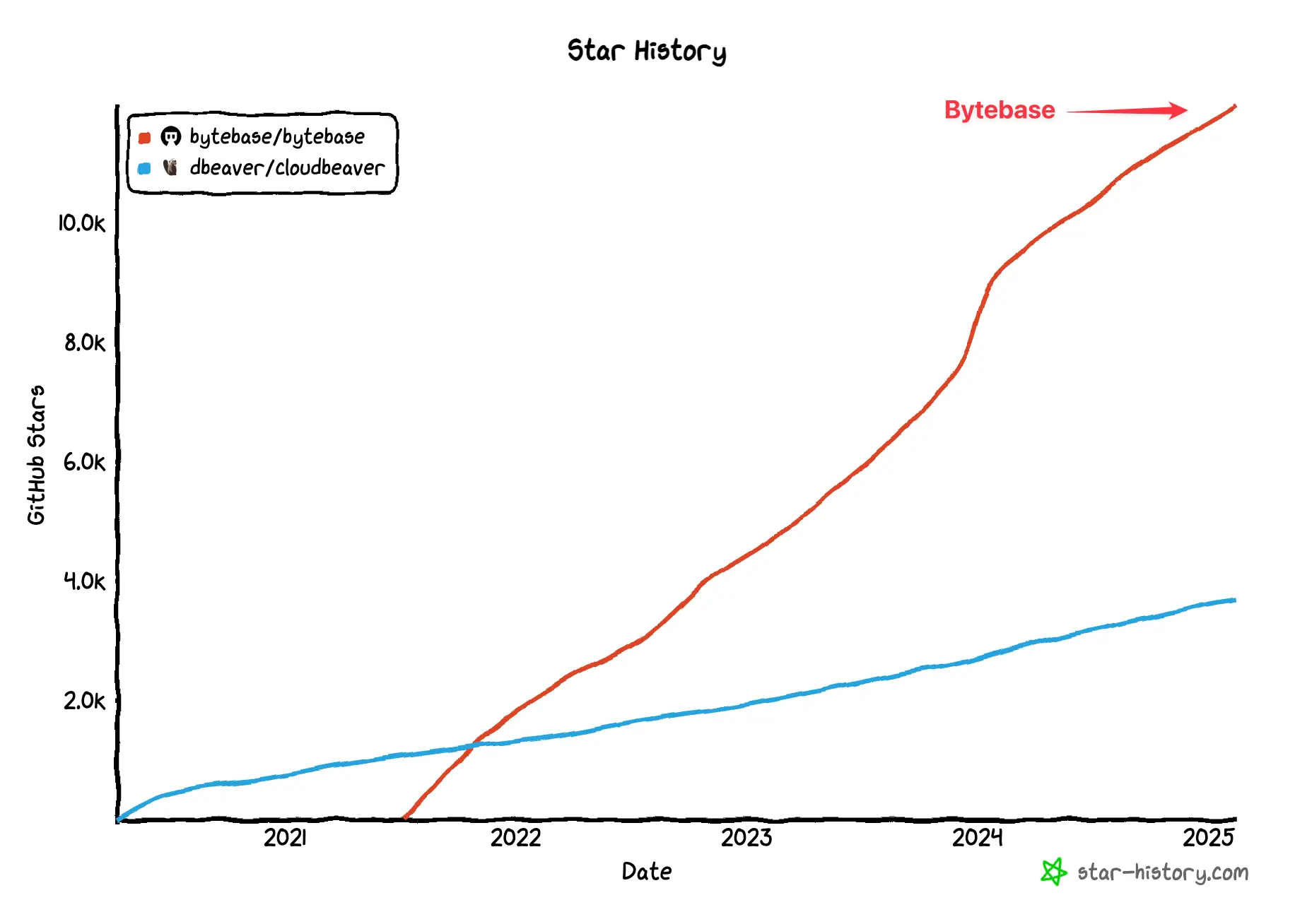 bytebase-vs-cloudbeaver