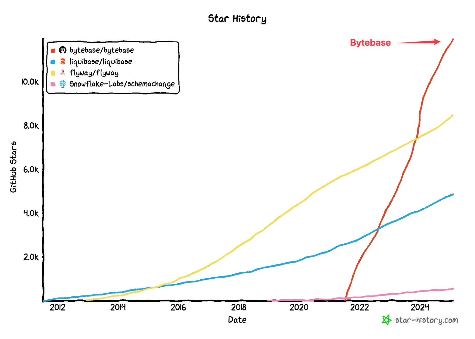 bytebase-vs-liquibase-flyway