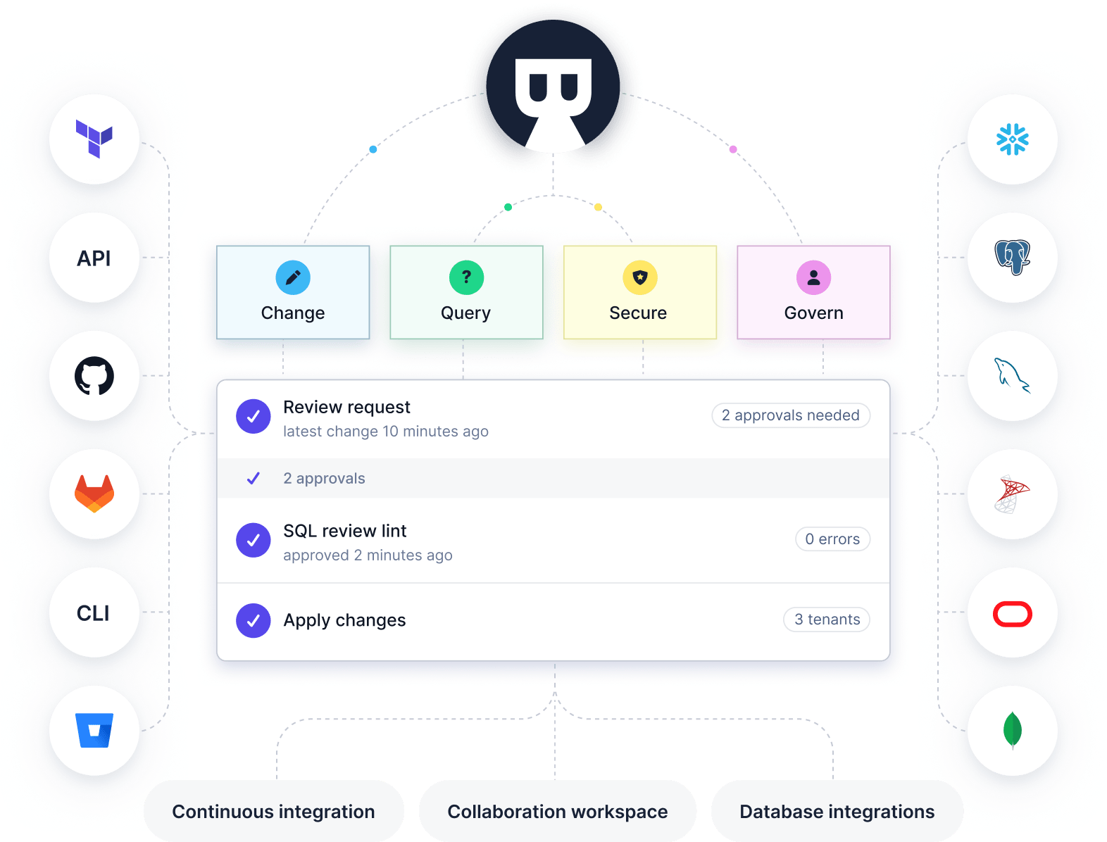 change-query-secure-govern-database-all-in-one