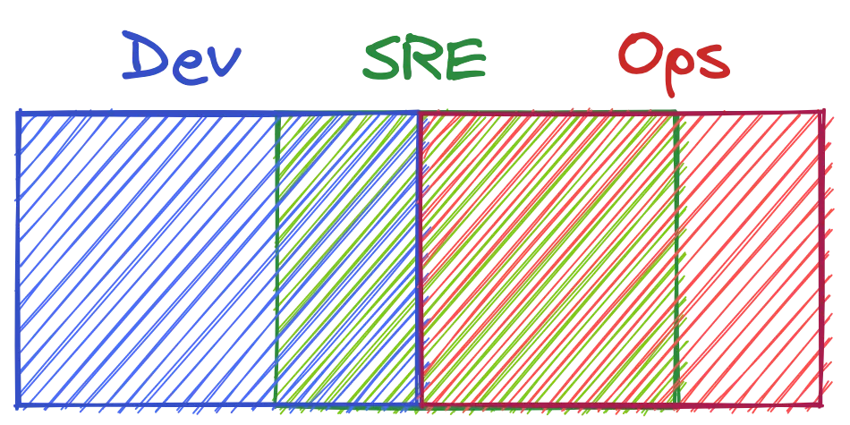 Dev, SRE, Operations, DevOps - What’s the Difference?