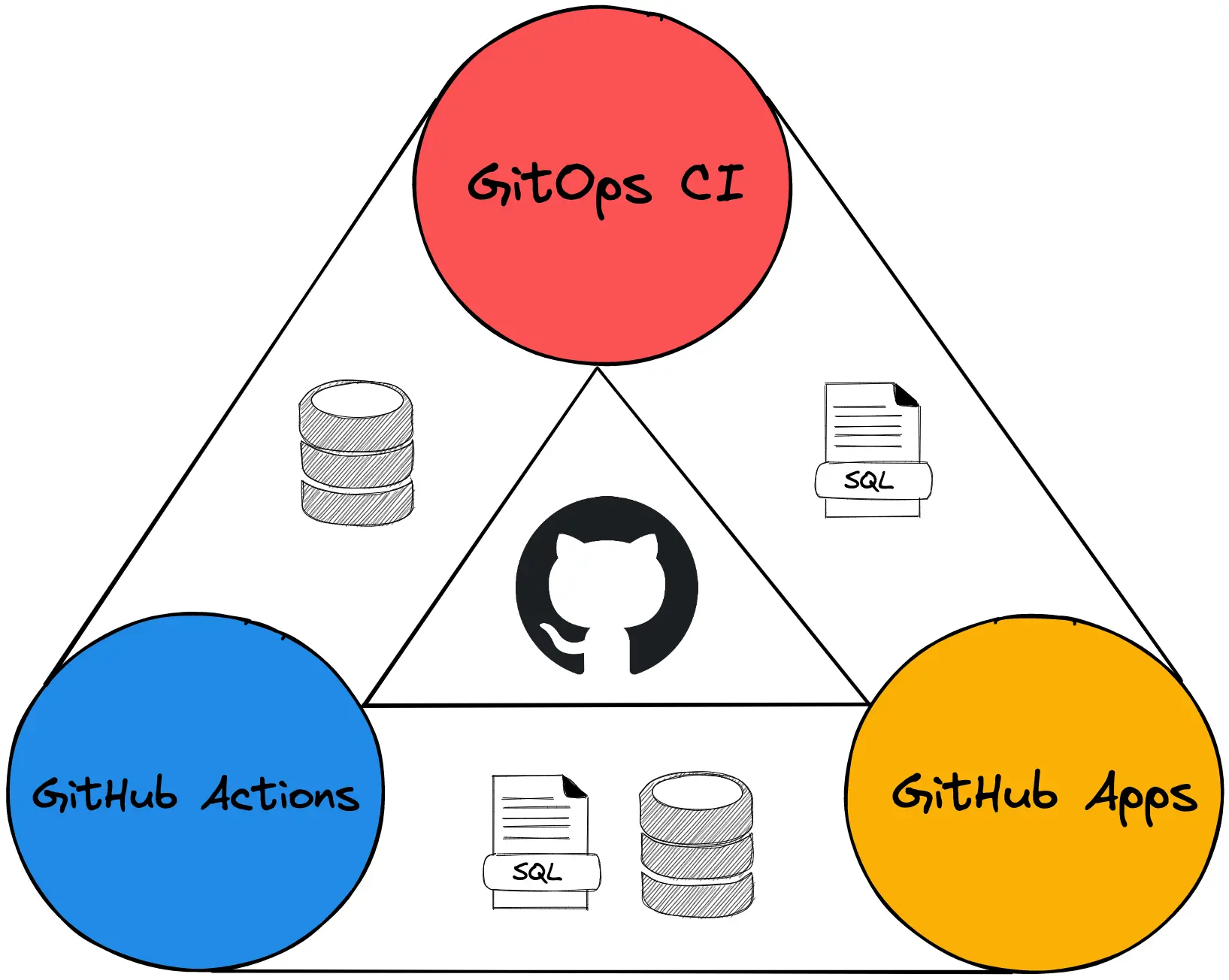 Three Ways to Integrate Automatic SQL Review into GitHub