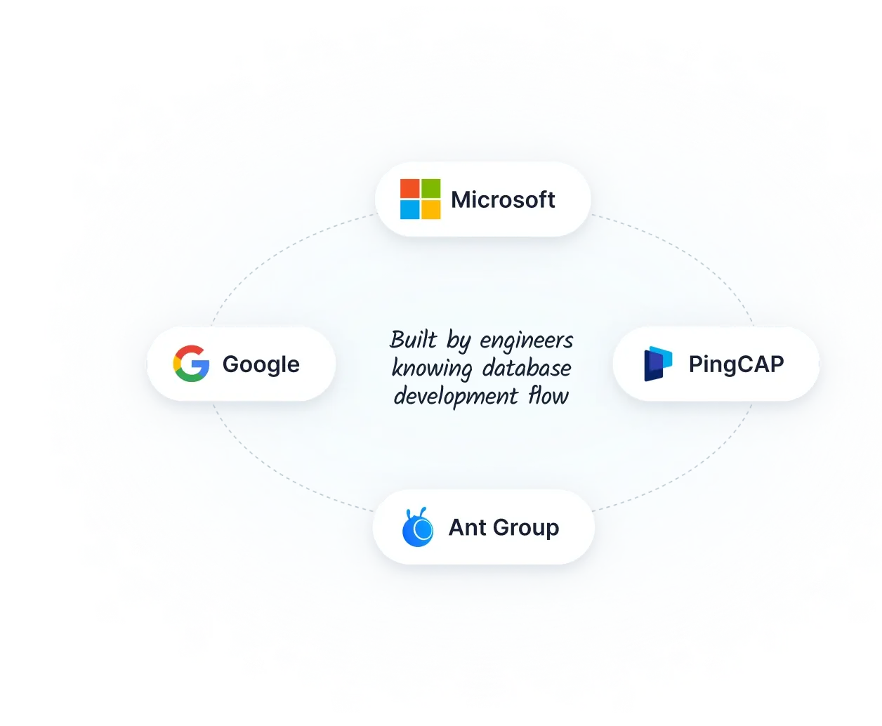 Built by engineers knowing database development flow