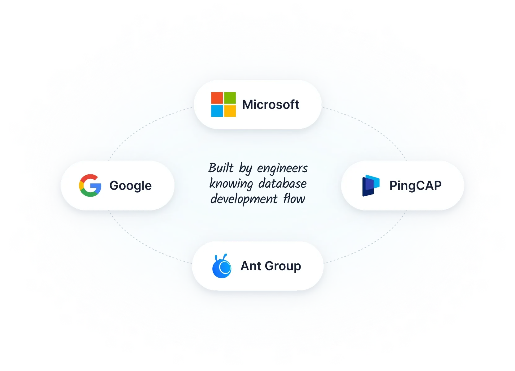 Built by engineers knowing database development flow