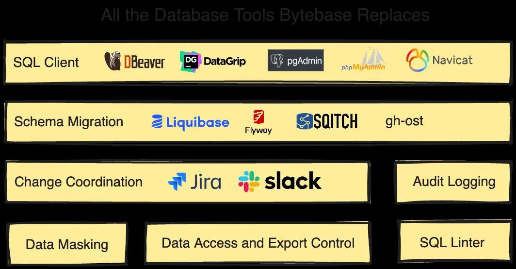8 Database Tools Bytebase Replaces
