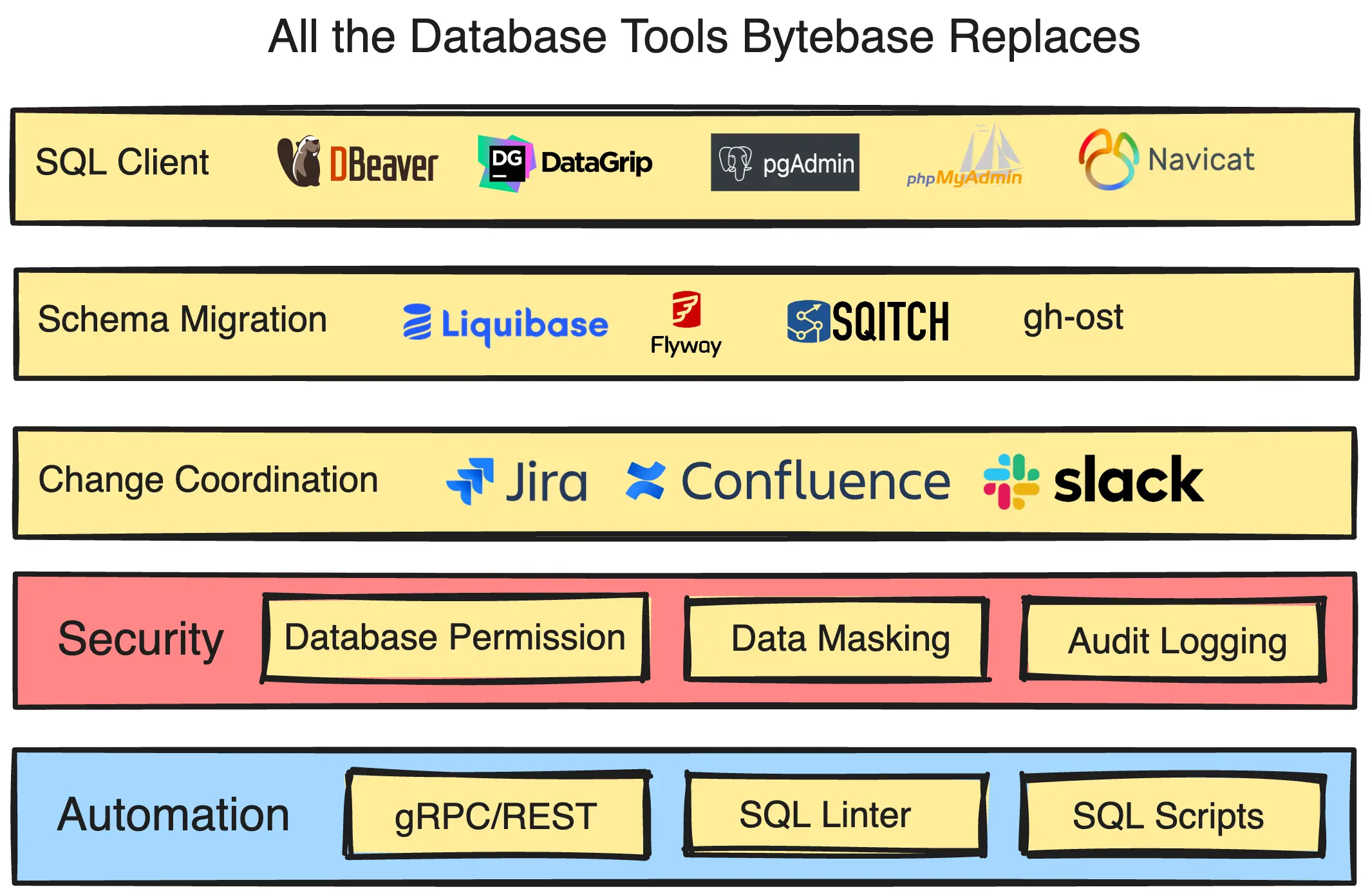 8 Database Tools Bytebase Replaces